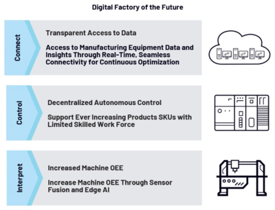 未來數(shù)字化工廠 數(shù)據(jù)處理服務如何重塑制造業(yè)格局