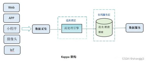 Lambda與Kappa架構(gòu) 數(shù)據(jù)倉庫處理模式對比及其在軟件開發(fā)中的應用